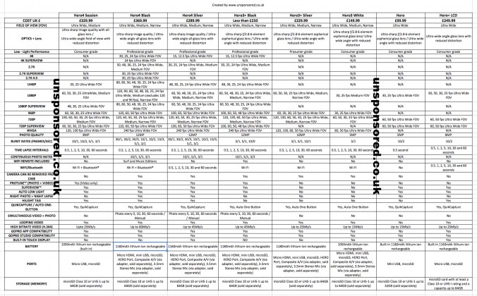 Unsponsored GoPro Comparison July 2015