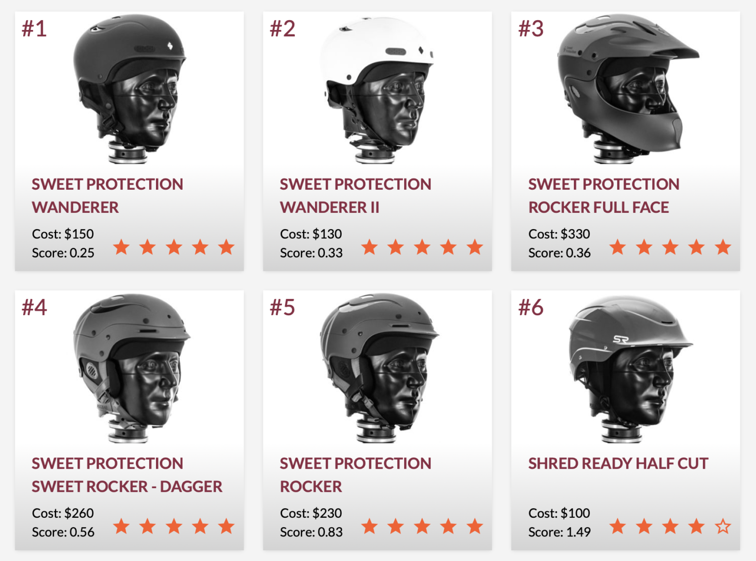 Whitewater Helmet Ratings Unsponsored